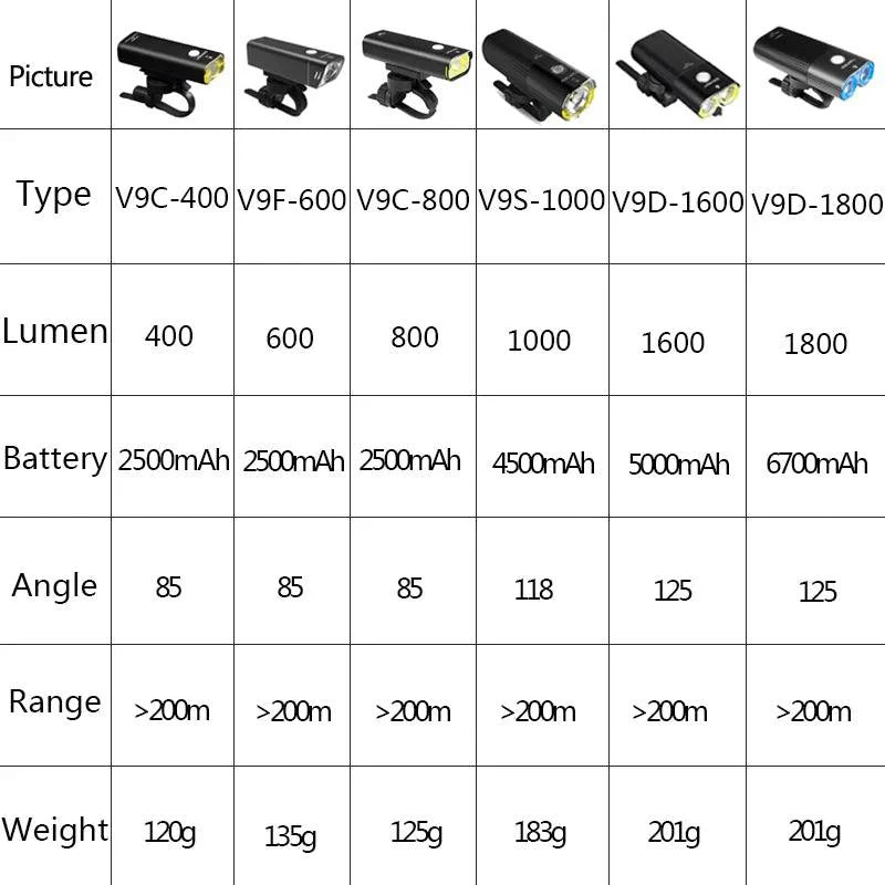 GACIRON 400-1800 Lumens Bicycle Front Light USB Rechargeable Cycling Headlight Flashlight MTB Road Bike Waterproof LED Head Lamp